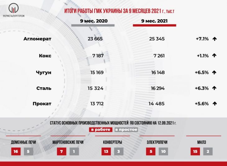 Итоги работы ГМК Украины за 9 месяцев 2021 года